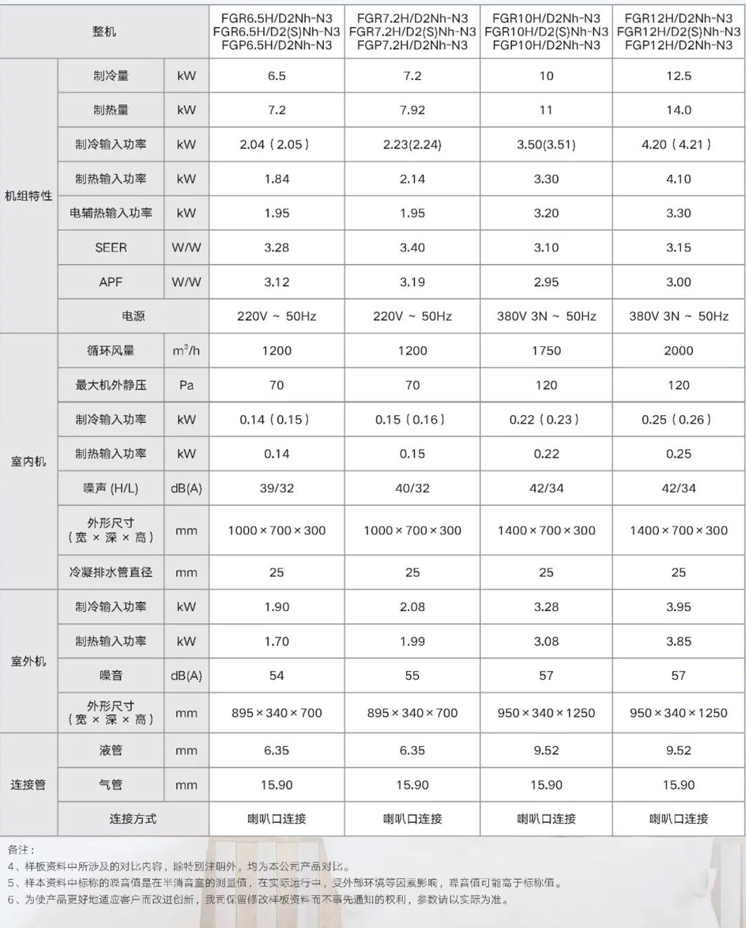 格力（GREE）中央空調 5匹